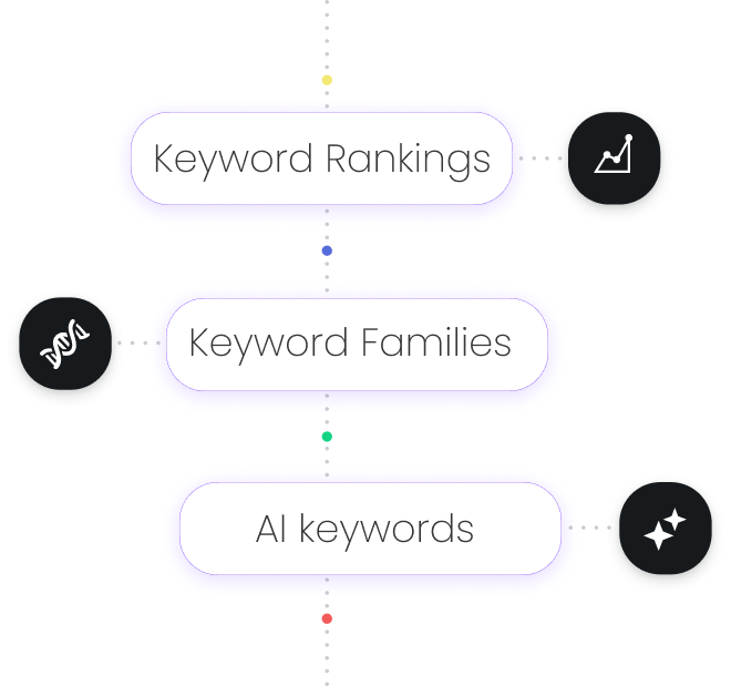 Keyword intelligence flow