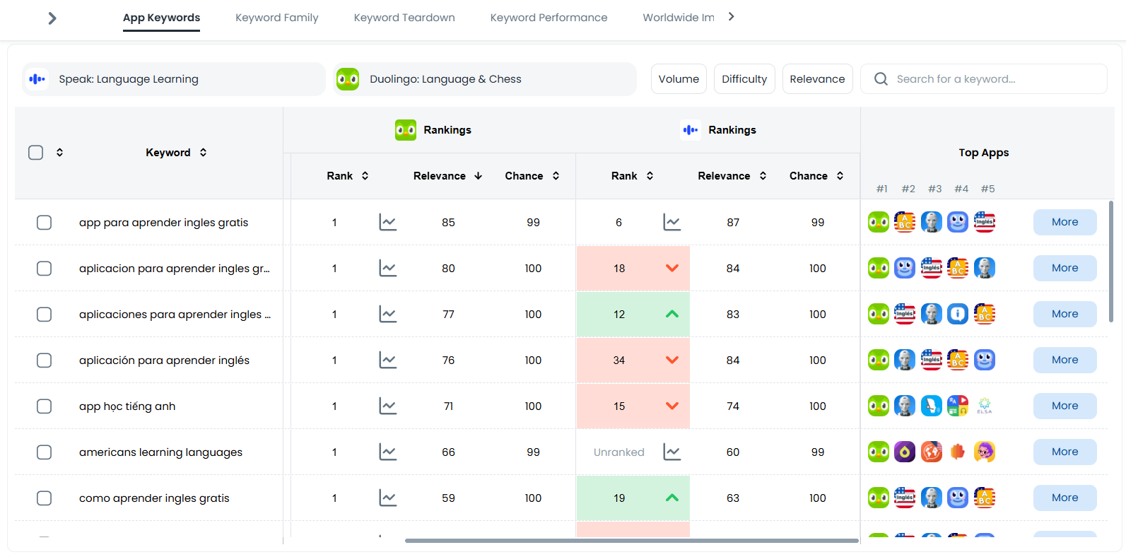 Keyword rankings table