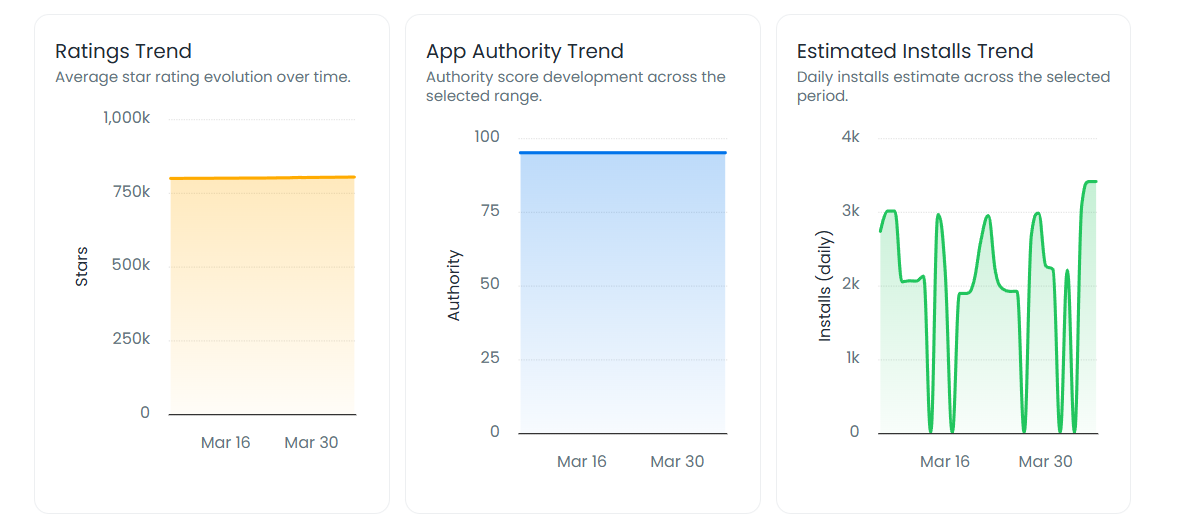 Analysing the trajectory